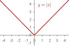 Concept Absolute Value