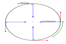 Concept Acceleration