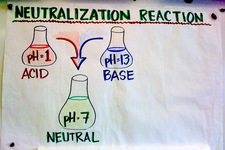 Concept Acid-Base Neutralization