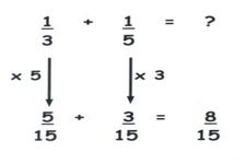 Concept Addition of Fractions