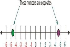 Concept Additive Inverses and Absolute Values