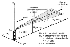 Concept Air Quality