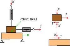 Concept Amontons' Law