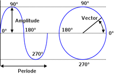 Concept Amplitude