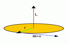 Concept Angular Momentum