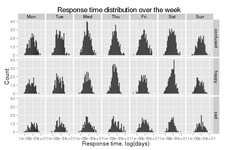 Concept Applications of Histograms
