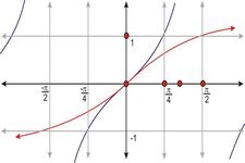 Concept Applications of Inverse Trigonometric Functions