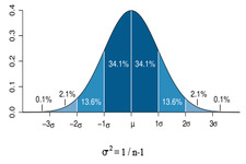 Concept Applications of Variance and Standard Deviation