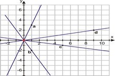 Concept Applications Using Direct Variation