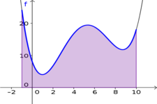 Concept Area Under the Curve