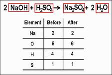 Concept Balancing Chemical Equations