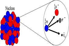 Concept Beta Decay
