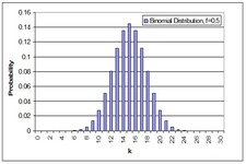 Concept Binomial Distributions and Probability