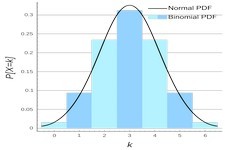 Concept Binomial Distributions