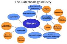 Concept Biotechnology Applications