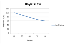 Concept Boyle's Law