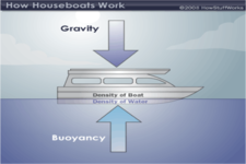 Concept Buoyancy