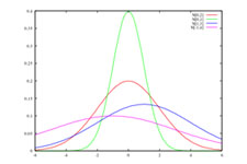 Concept Central Limit Theorem