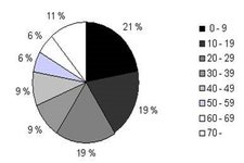 Concept Circle Graphs to Display Data