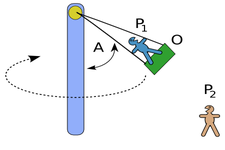 Concept Circular Motion