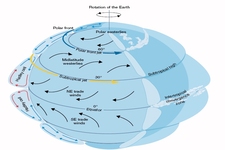 Concept Circulation in the Atmosphere