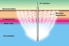 Concept Cleaning Up Groundwater