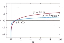 Concept Common and Natural Logarithms