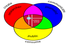 Concept Communication in Science