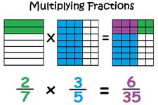 Concept Commutative Property with Products of Fractions