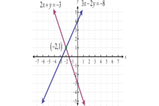 Concept Comparing Methods for Solving Linear Systems