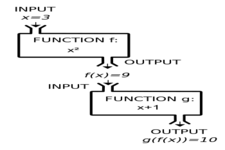 Concept Composition of Functions