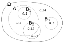 Concept Conditional Probability