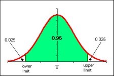 Concept Confidence Intervals