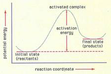 Concept Conservation of Energy in Chemical Reactions