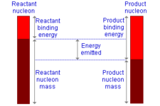 Concept Conservation of Mass and Energy in Nuclear Reactions