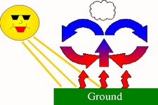 Concept Convection