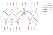 Concept Cosine and Secant Graphs