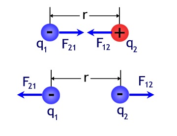 Concept Coulomb's Law