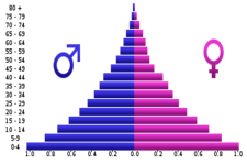 Concept Demographic Transition
