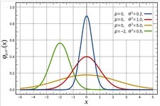 Concept Density Curve of the Normal Distribution