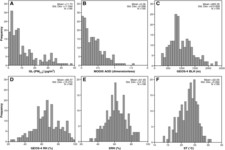 Concept Descriptive Statistics