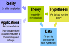 Concept Development of Hypotheses