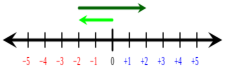 Concept Differences of Integers Using a Number Line
