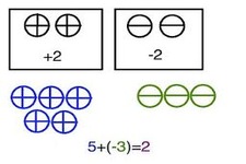 Concept Differences of Integers with the Same Sign