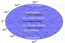 Concept Effect of Latitude on Climate