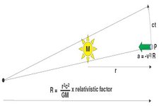 Concept Einstein's Concept of Gravity