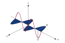 Concept Electromagnetic Waves