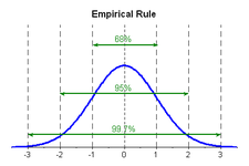 Concept Empirical Rule