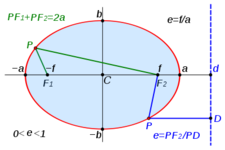Concept Equation of an Ellipse