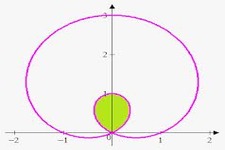 Concept Equivalent Polar Curves